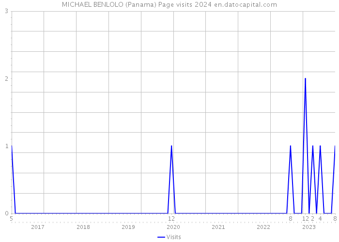 MICHAEL BENLOLO (Panama) Page visits 2024 