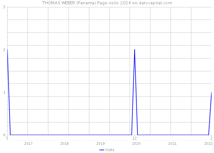 THOMAS WEBER (Panama) Page visits 2024 