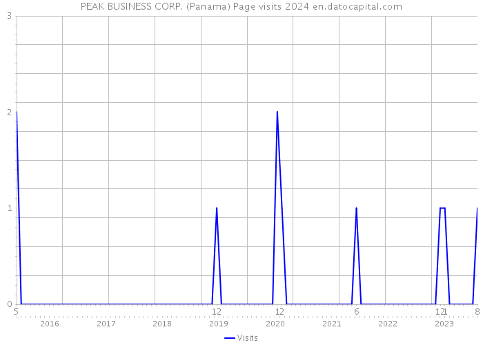 PEAK BUSINESS CORP. (Panama) Page visits 2024 