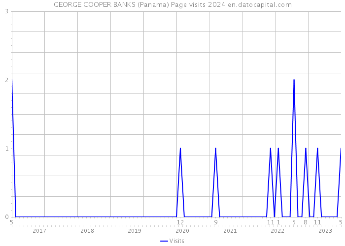 GEORGE COOPER BANKS (Panama) Page visits 2024 
