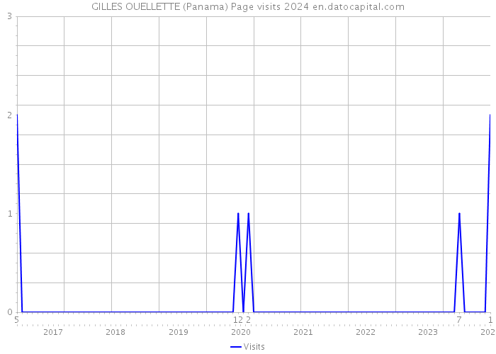 GILLES OUELLETTE (Panama) Page visits 2024 