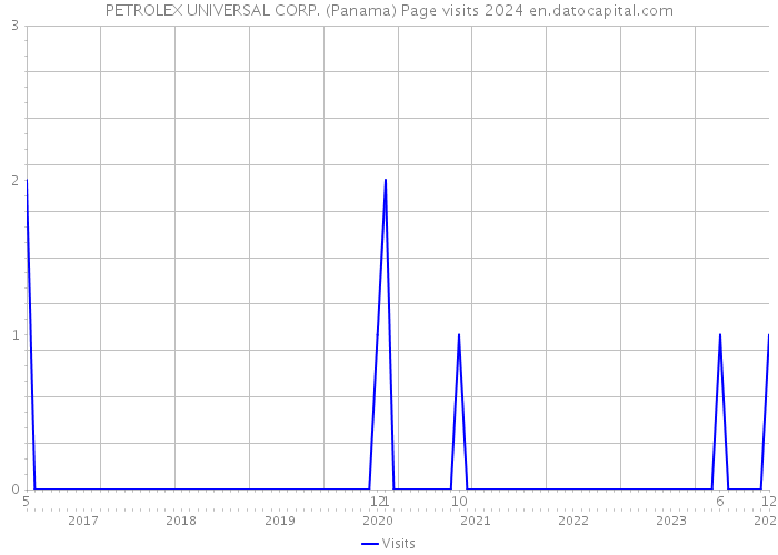 PETROLEX UNIVERSAL CORP. (Panama) Page visits 2024 