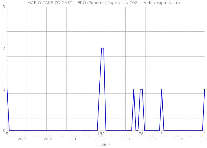 MARIO CARRIZO CASTILLERO (Panama) Page visits 2024 