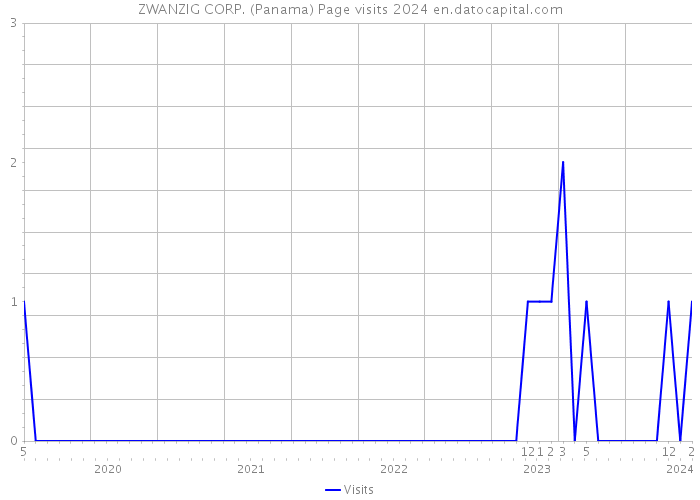 ZWANZIG CORP. (Panama) Page visits 2024 