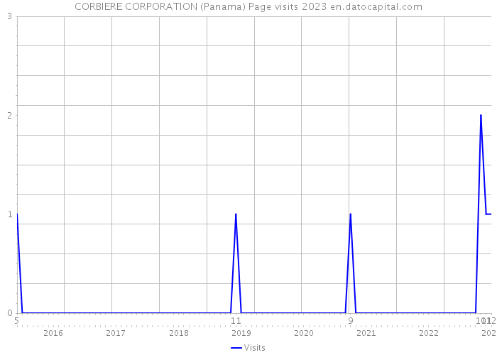 CORBIERE CORPORATION (Panama) Page visits 2023 