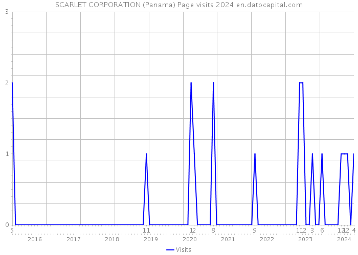 SCARLET CORPORATION (Panama) Page visits 2024 