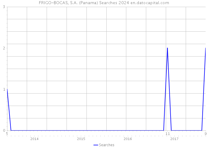 FRIGO-BOCAS, S.A. (Panama) Searches 2024 