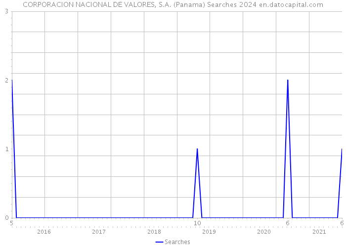CORPORACION NACIONAL DE VALORES, S.A. (Panama) Searches 2024 