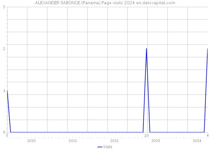 ALEXANDER SABONGE (Panama) Page visits 2024 