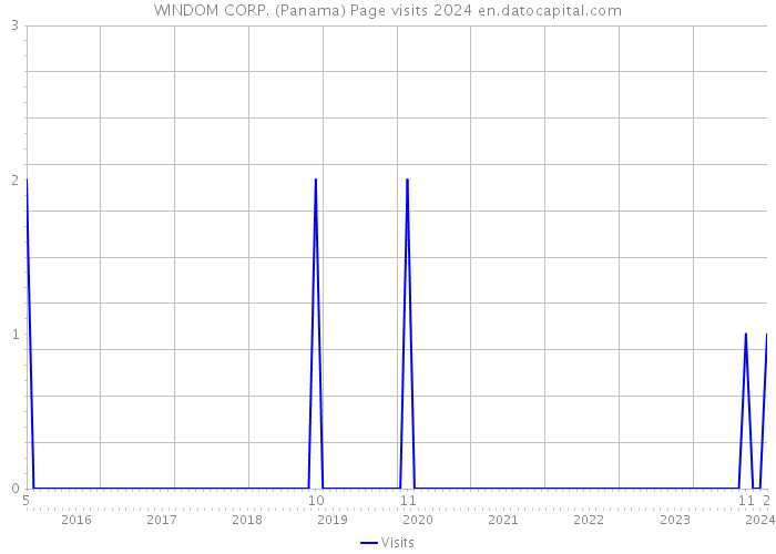 WINDOM CORP. (Panama) Page visits 2024 