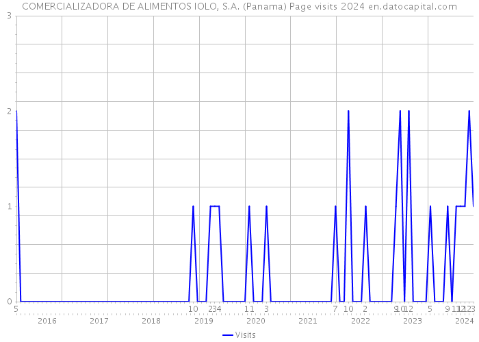 COMERCIALIZADORA DE ALIMENTOS IOLO, S.A. (Panama) Page visits 2024 