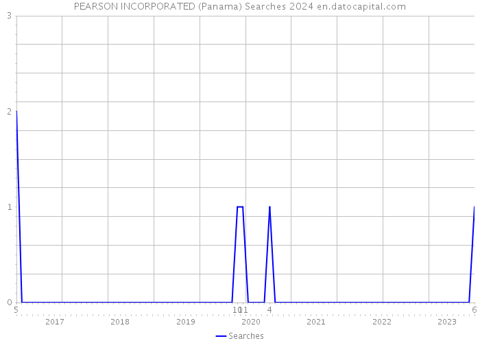 PEARSON INCORPORATED (Panama) Searches 2024 