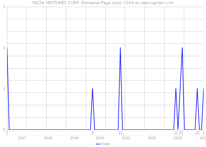 NIZZA VENTURES CORP. (Panama) Page visits 2024 