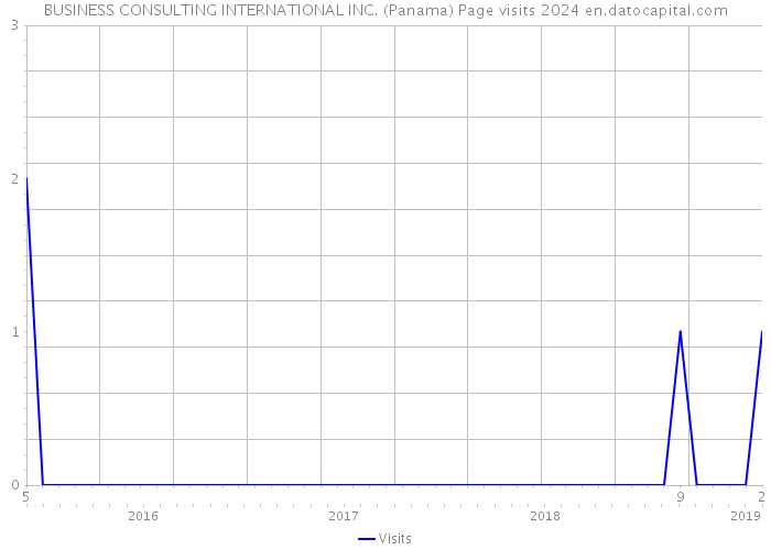 BUSINESS CONSULTING INTERNATIONAL INC. (Panama) Page visits 2024 
