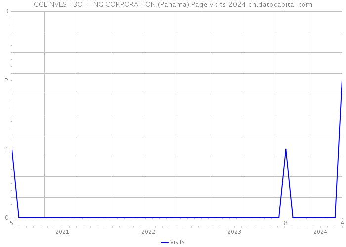 COLINVEST BOTTING CORPORATION (Panama) Page visits 2024 