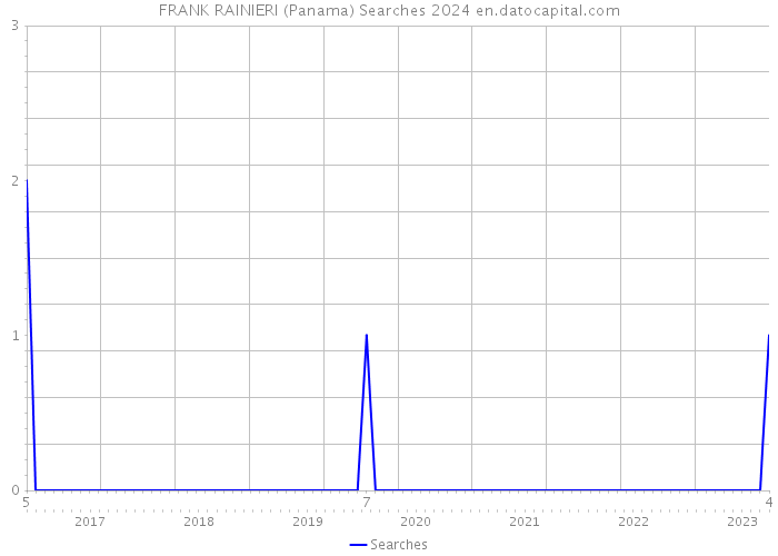 FRANK RAINIERI (Panama) Searches 2024 