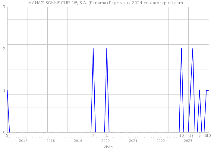 MANA'S BONNE CUISINE, S.A. (Panama) Page visits 2024 