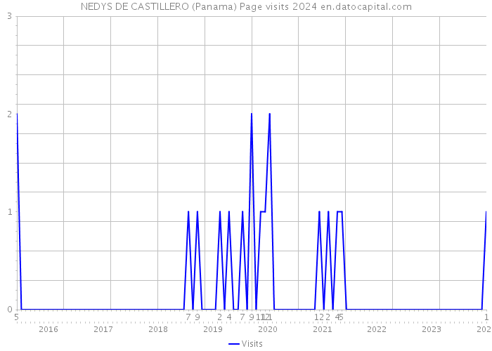NEDYS DE CASTILLERO (Panama) Page visits 2024 