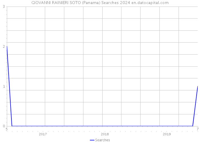 GIOVANNI RAINIERI SOTO (Panama) Searches 2024 