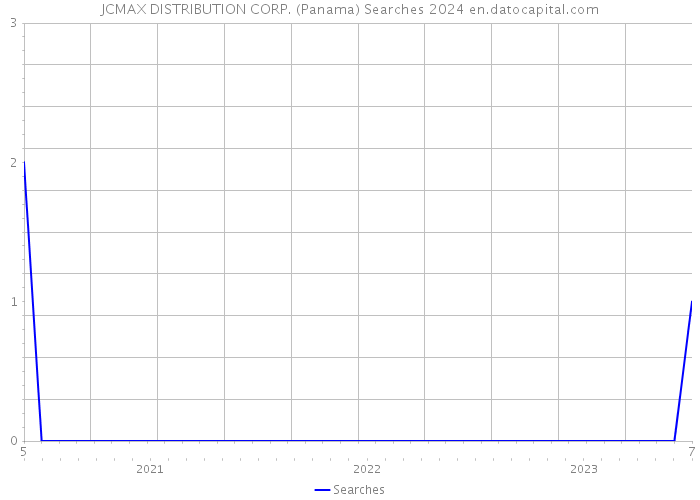 JCMAX DISTRIBUTION CORP. (Panama) Searches 2024 