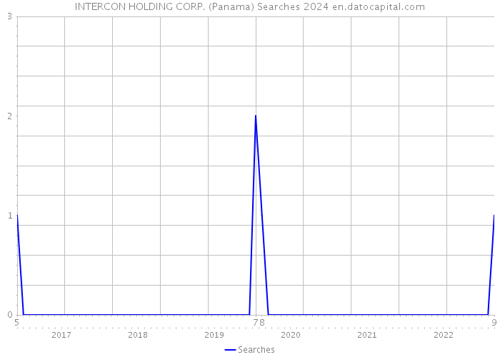 INTERCON HOLDING CORP. (Panama) Searches 2024 