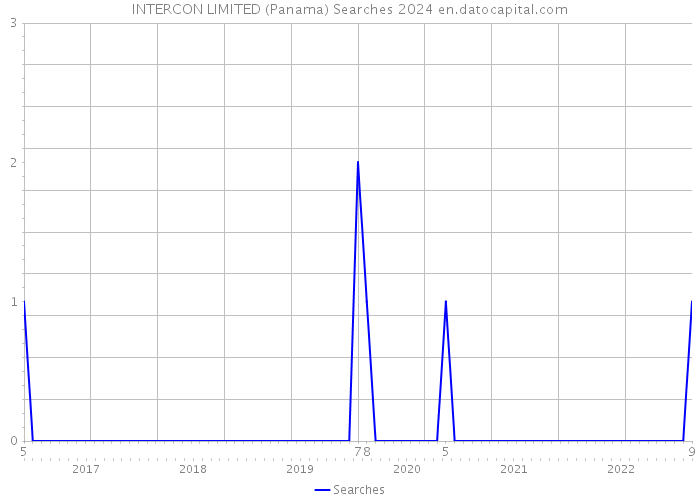 INTERCON LIMITED (Panama) Searches 2024 