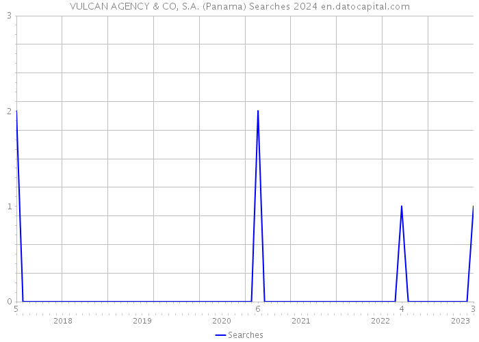 VULCAN AGENCY & CO, S.A. (Panama) Searches 2024 