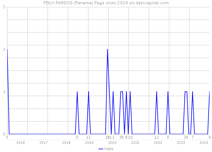 FELIX PARDOS (Panama) Page visits 2024 