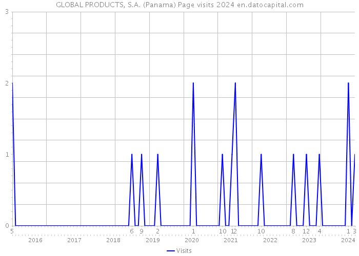 GLOBAL PRODUCTS, S.A. (Panama) Page visits 2024 