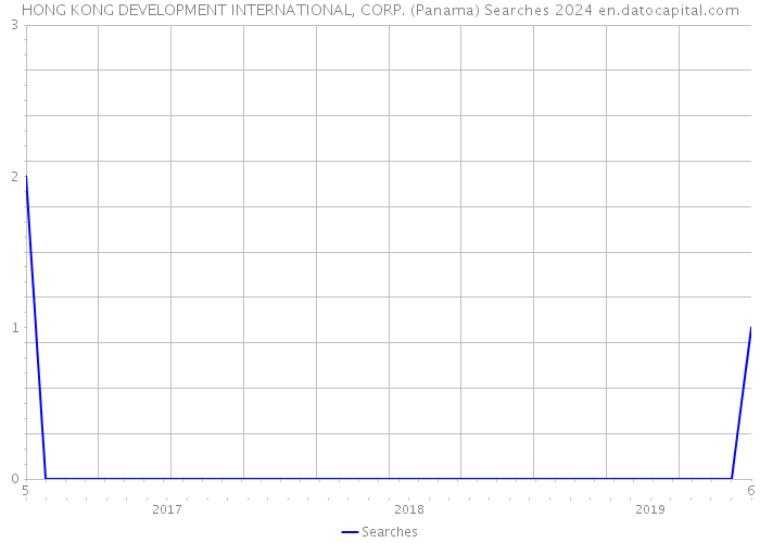 HONG KONG DEVELOPMENT INTERNATIONAL, CORP. (Panama) Searches 2024 