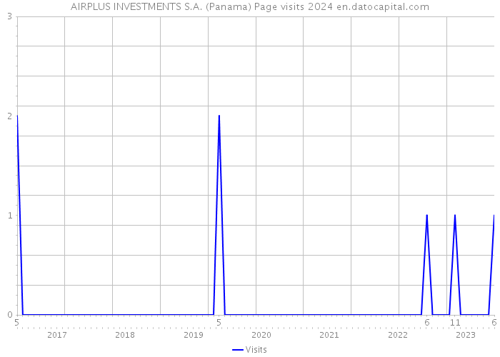 AIRPLUS INVESTMENTS S.A. (Panama) Page visits 2024 