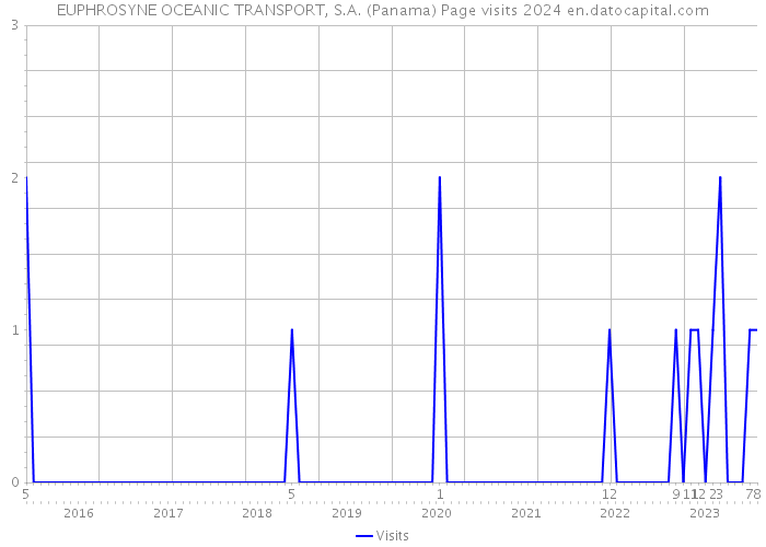 EUPHROSYNE OCEANIC TRANSPORT, S.A. (Panama) Page visits 2024 