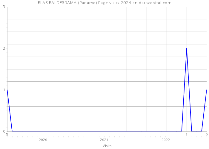 BLAS BALDERRAMA (Panama) Page visits 2024 