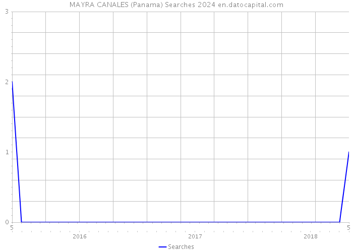 MAYRA CANALES (Panama) Searches 2024 