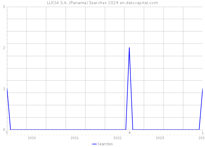 LUCIA S.A. (Panama) Searches 2024 