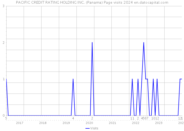 PACIFIC CREDIT RATING HOLDING INC. (Panama) Page visits 2024 