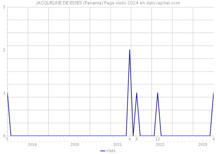 JACQUELINE DE ESSES (Panama) Page visits 2024 