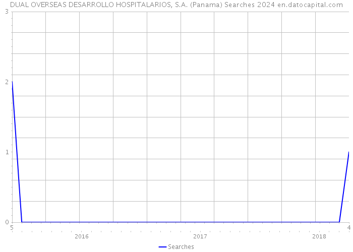 DUAL OVERSEAS DESARROLLO HOSPITALARIOS, S.A. (Panama) Searches 2024 