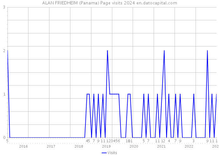 ALAN FRIEDHEIM (Panama) Page visits 2024 