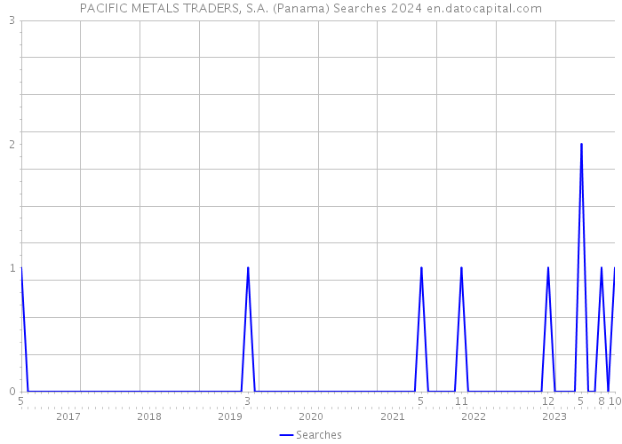 PACIFIC METALS TRADERS, S.A. (Panama) Searches 2024 