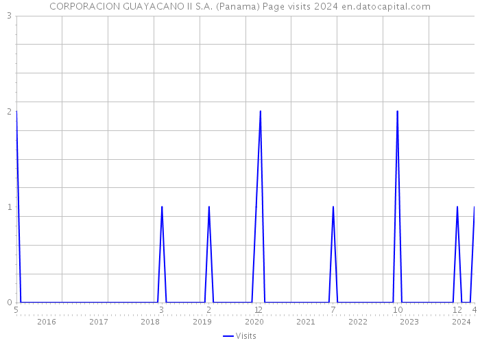 CORPORACION GUAYACANO II S.A. (Panama) Page visits 2024 