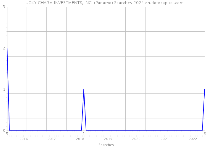 LUCKY CHARM INVESTMENTS, INC. (Panama) Searches 2024 