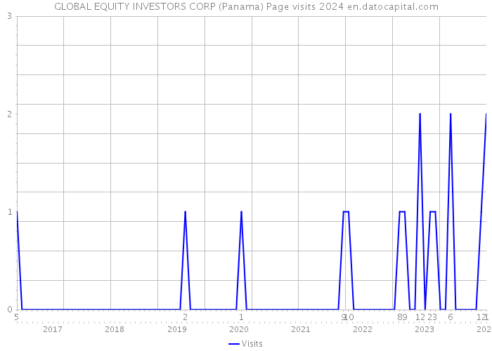 GLOBAL EQUITY INVESTORS CORP (Panama) Page visits 2024 