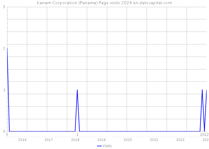 Kanam Corporation (Panama) Page visits 2024 