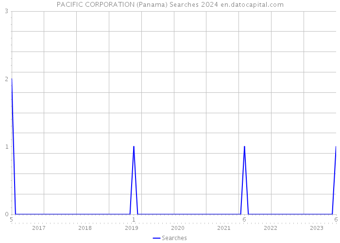 PACIFIC CORPORATION (Panama) Searches 2024 