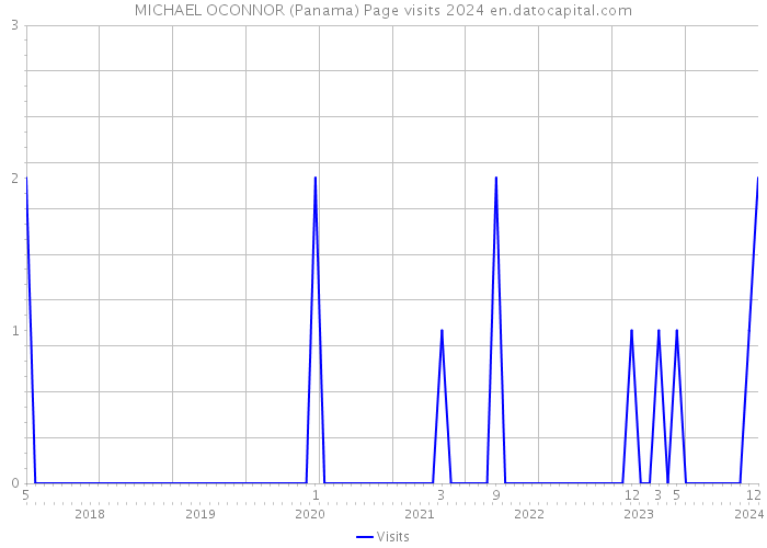 MICHAEL OCONNOR (Panama) Page visits 2024 