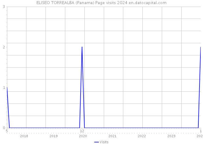 ELISEO TORREALBA (Panama) Page visits 2024 