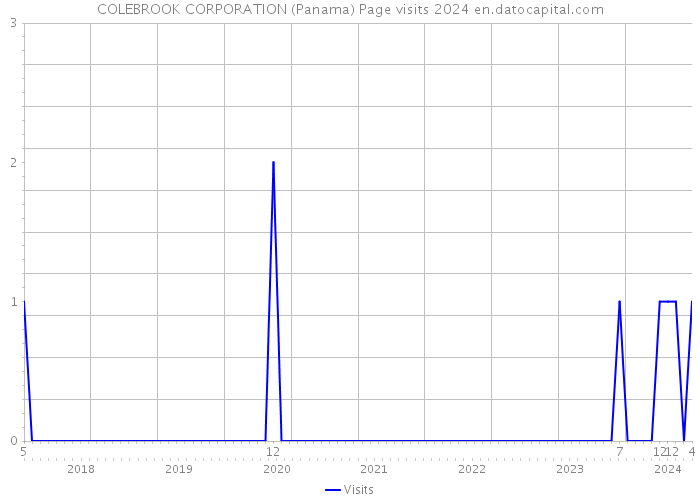 COLEBROOK CORPORATION (Panama) Page visits 2024 