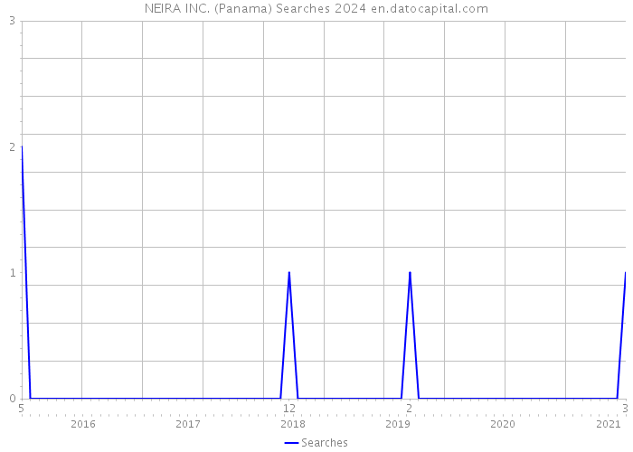 NEIRA INC. (Panama) Searches 2024 
