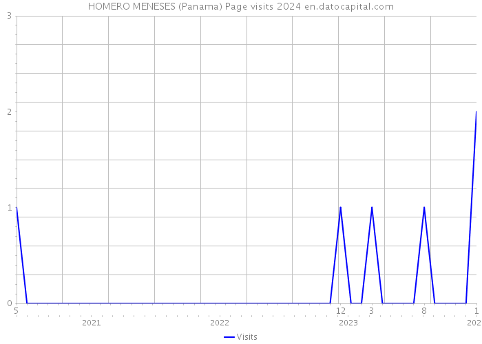 HOMERO MENESES (Panama) Page visits 2024 